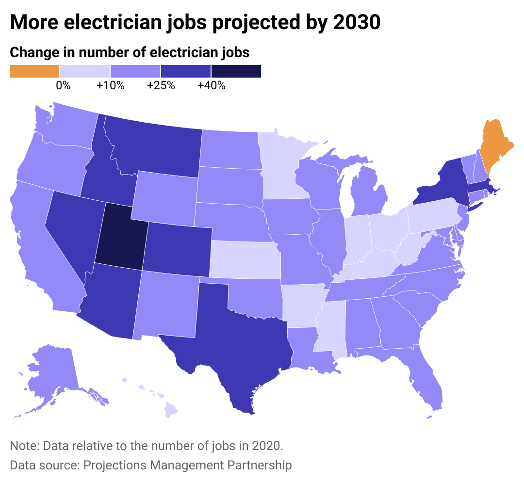 Map of projected growth of electrician jobs by state between 2020 and 2030. Utah shows the most growth while Maine is the only state to show a decline.