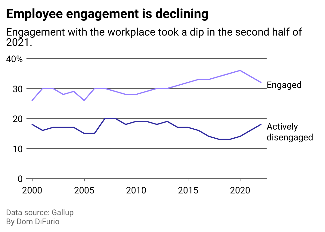 A chart showing a line for employees who say they're engaged at work, which began declining in 2021 and a line showing actively disengaged employees trending up and to the right over the same time period.