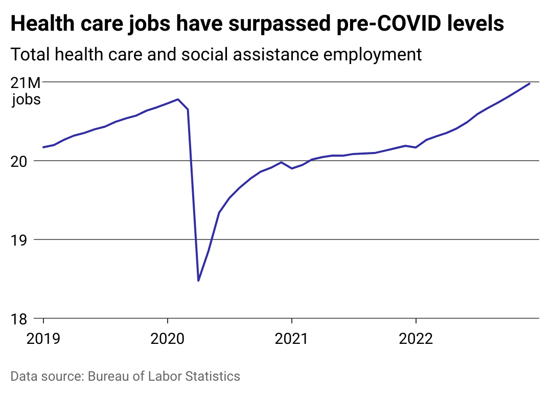 Line chart showing health care and social assistance employment from 2019 to 2022.