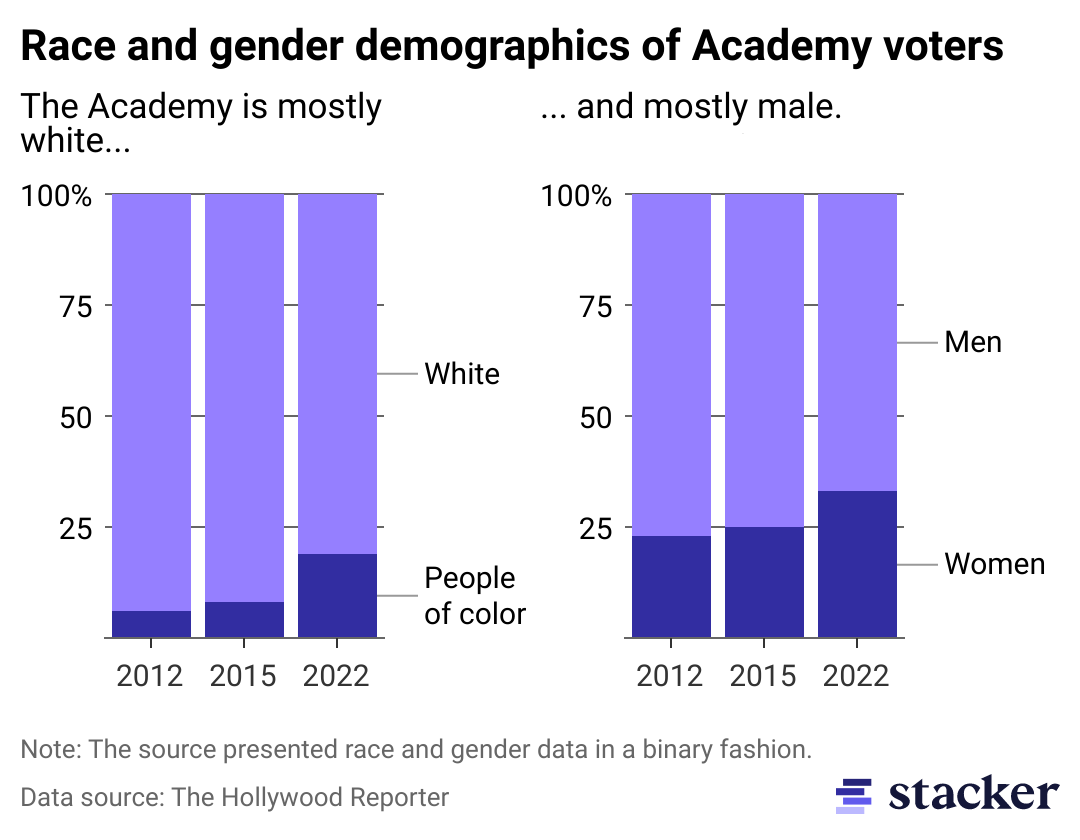 Stacked bar chart of race and gender demographics of Academy voters.