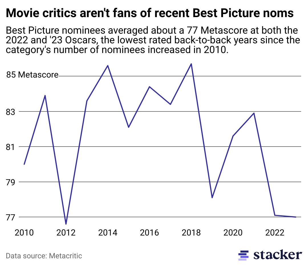 The 2023 Best Picture Oscar nominees are less critically acclaimed, but