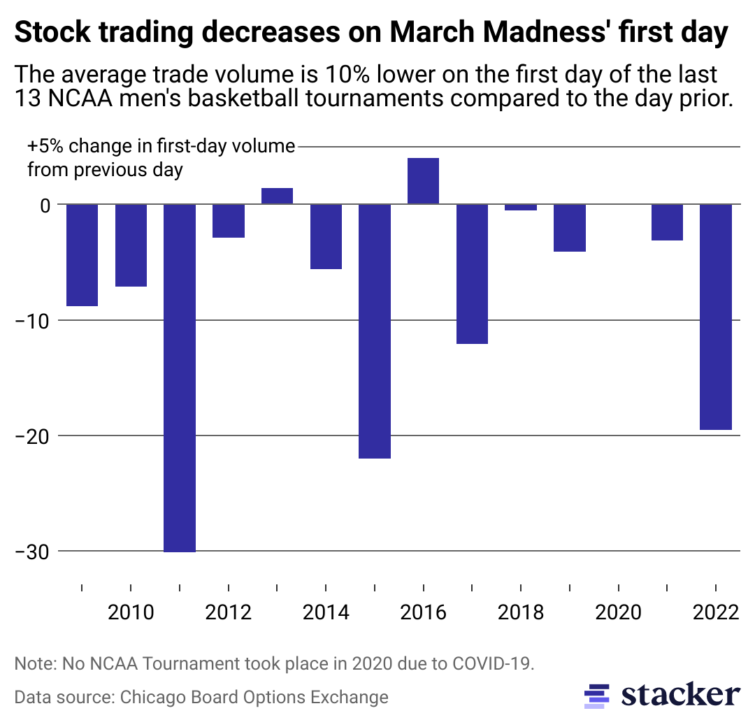 Column chart of the percent change of stock trades between the first day of March Madness and the day prior.