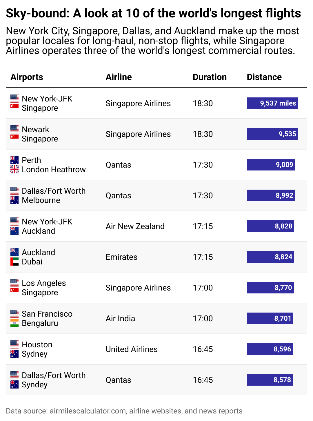 Table of 10 of the world's longest commercial flights with nonstop service.