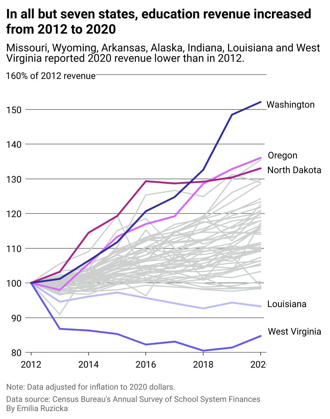 A line chart showing how in all but seven states, education revenue has increased from 2012 to 2020.
