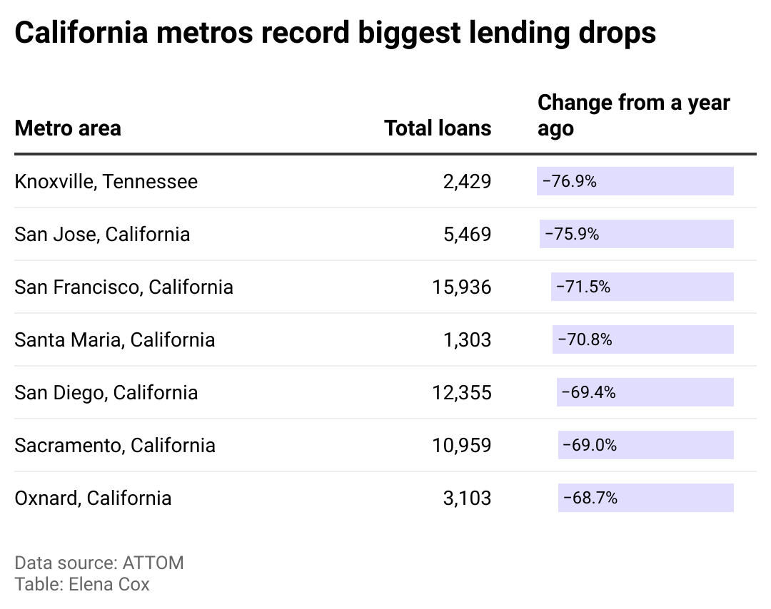 A bar chart showing metro areas that recorded the biggest drop in mortgage loans compared to the year before.