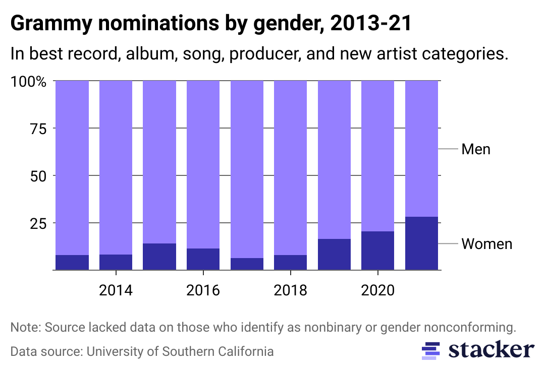 Stacked bar chart of the gender disparity of Grammy nominees from 2013 to 2021.