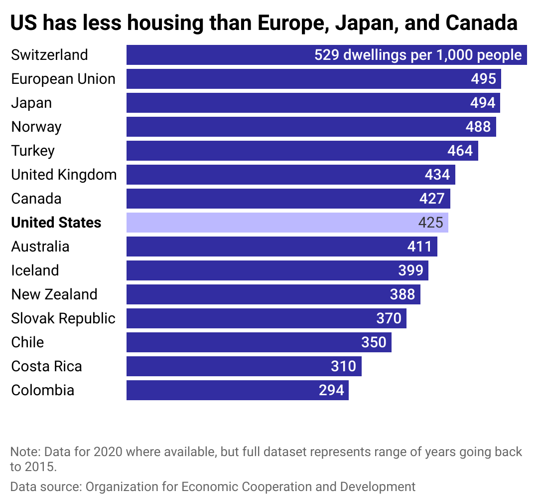 Bar chart on the number of housing units per 1,000 people in select countries.