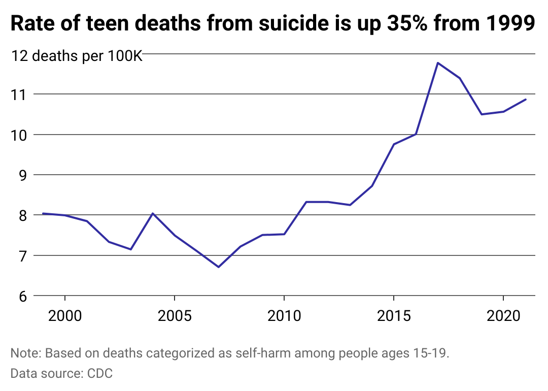 Line chart showing the rate of deaths from suicide among 15-19 year olds has grown 35%. 