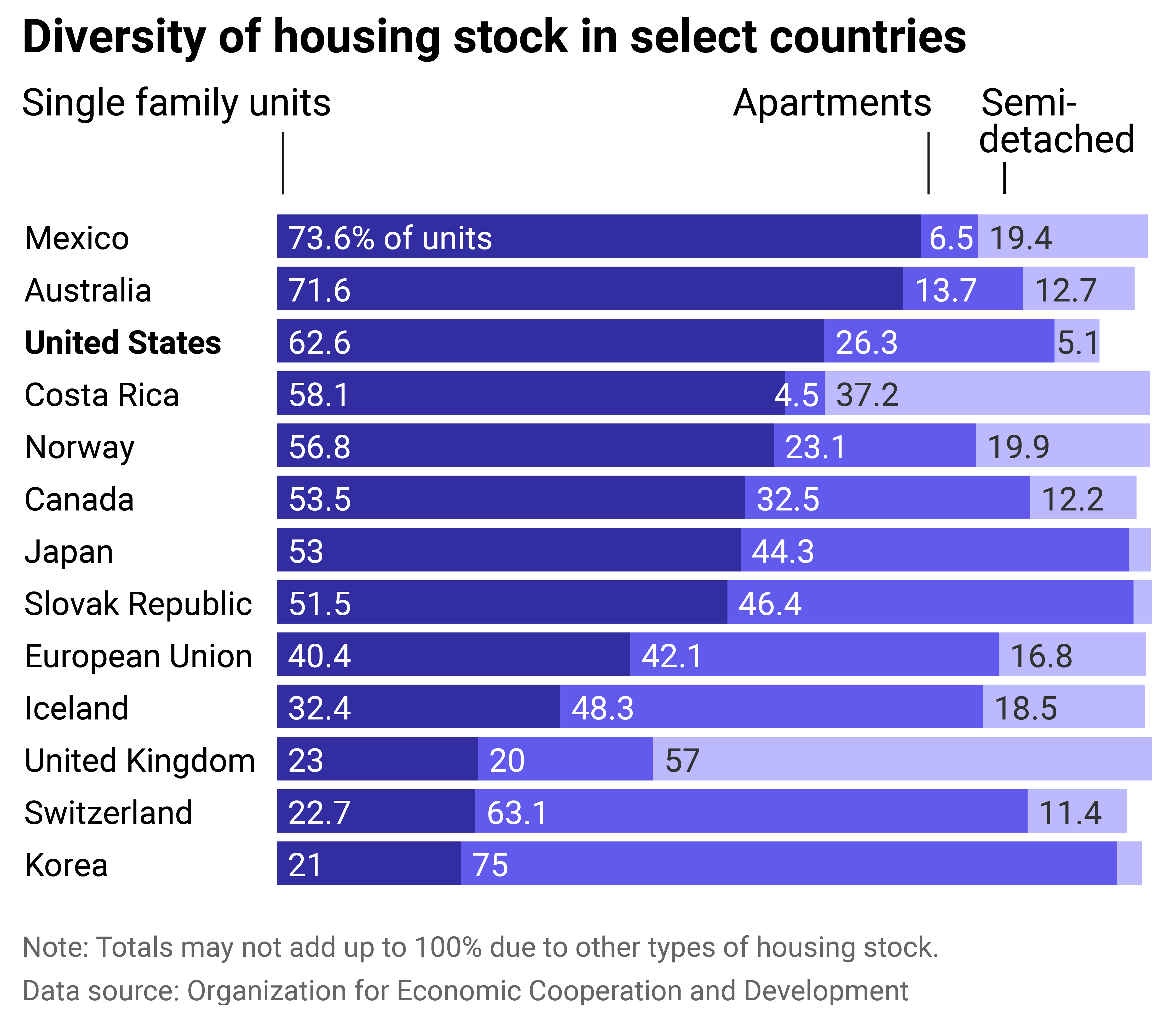 Stacked bar chart on the types of housing units, including single family, apartments and semi-detached in different countries.