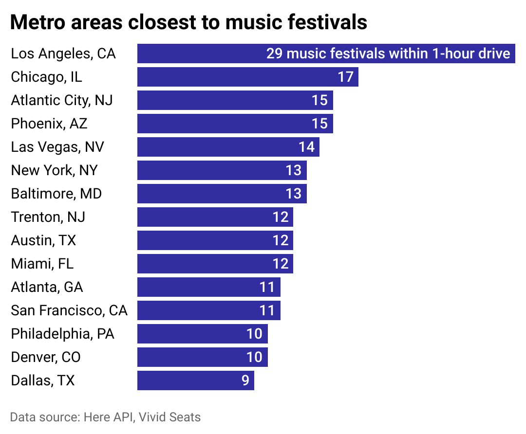 Bar chart showing Vivid Seats data for metros with the most music festivals nearby