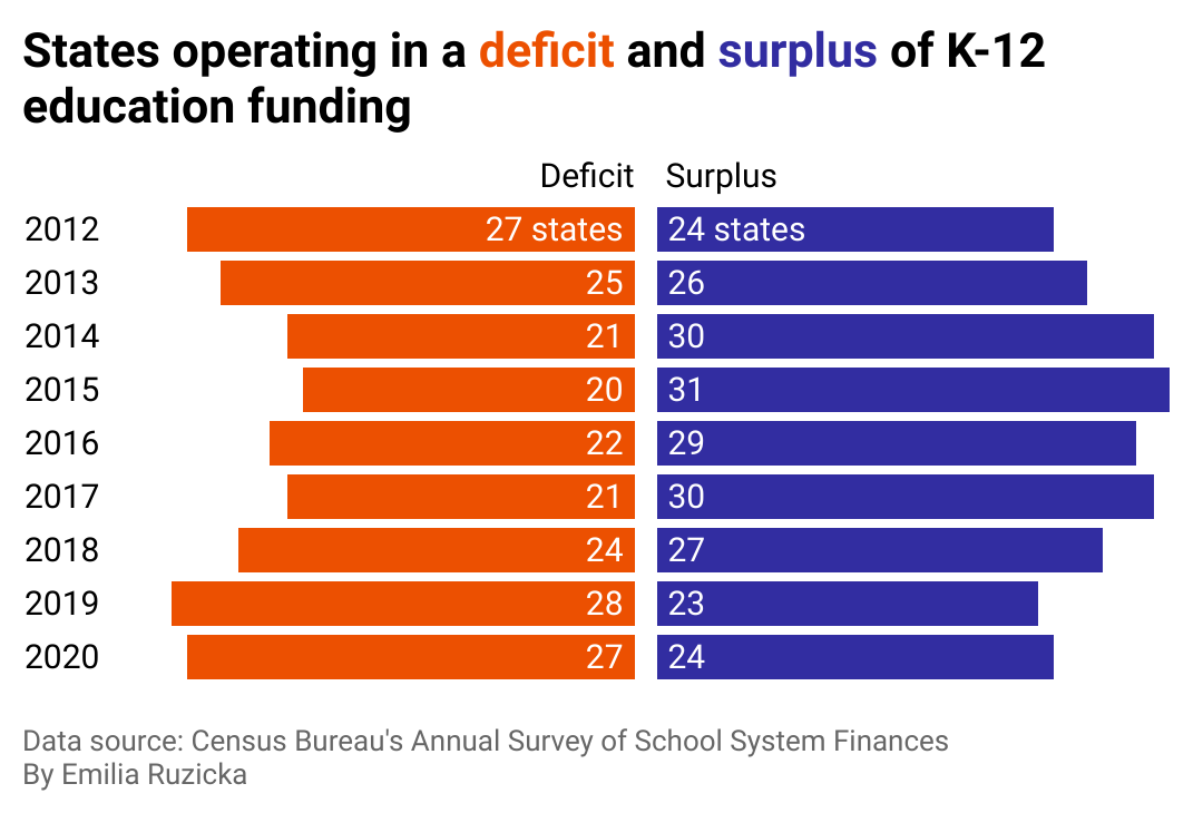 A diverging bar chart showing how in most states, education expenditures have been greater than education revenue from 2012 to 2020.