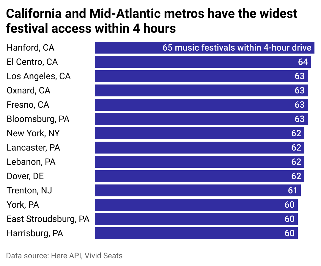 Bar chart showing Vivid Seats music festival data for California and Mid-Atlantic metros