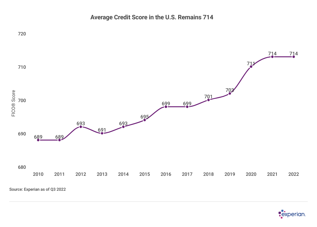 Average Credit Score by State and by Generation: Experian