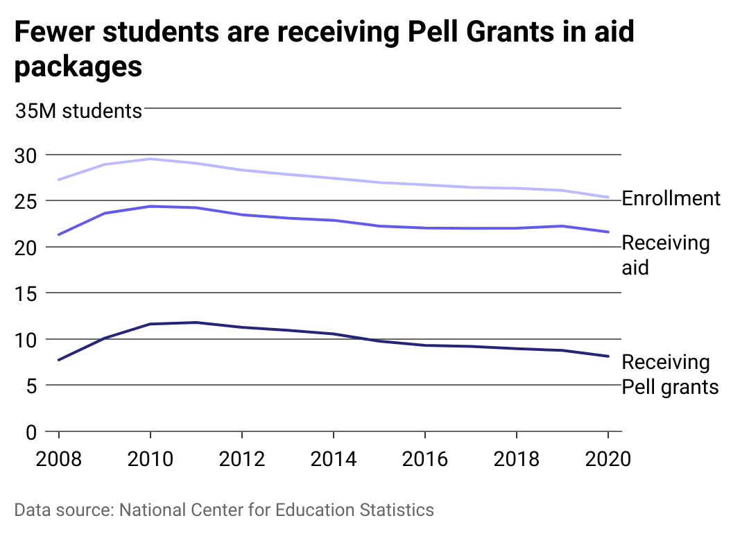 Line chart detailing total numbers of students enrolled in college since 2008. Sub-areas show the number of students receiving financial aid, and the portion receiving Pell Grants, which is declining as a portion of the whole.
