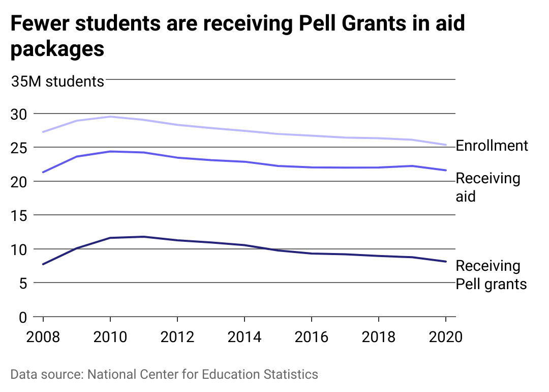 Fewer Pell grants are being awarded as tuition continues to climb 103