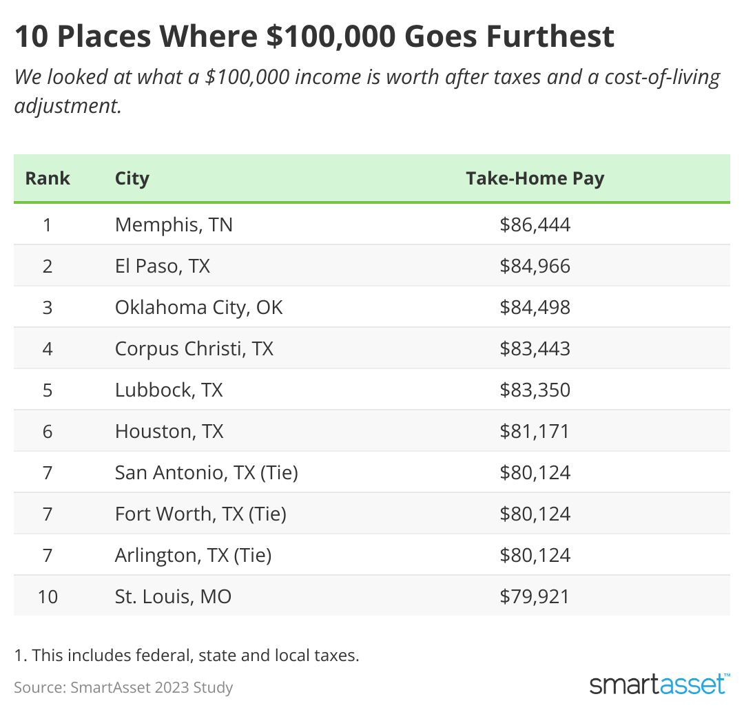 Table showing Memphis, TN and El Paso, TX are where a $100,000 salary goes furthest.
