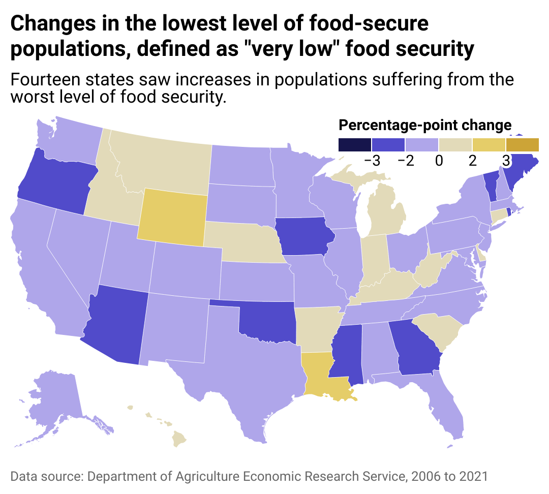 Map showing states changes in "very low" food security populations. Fourteen states show an increase.