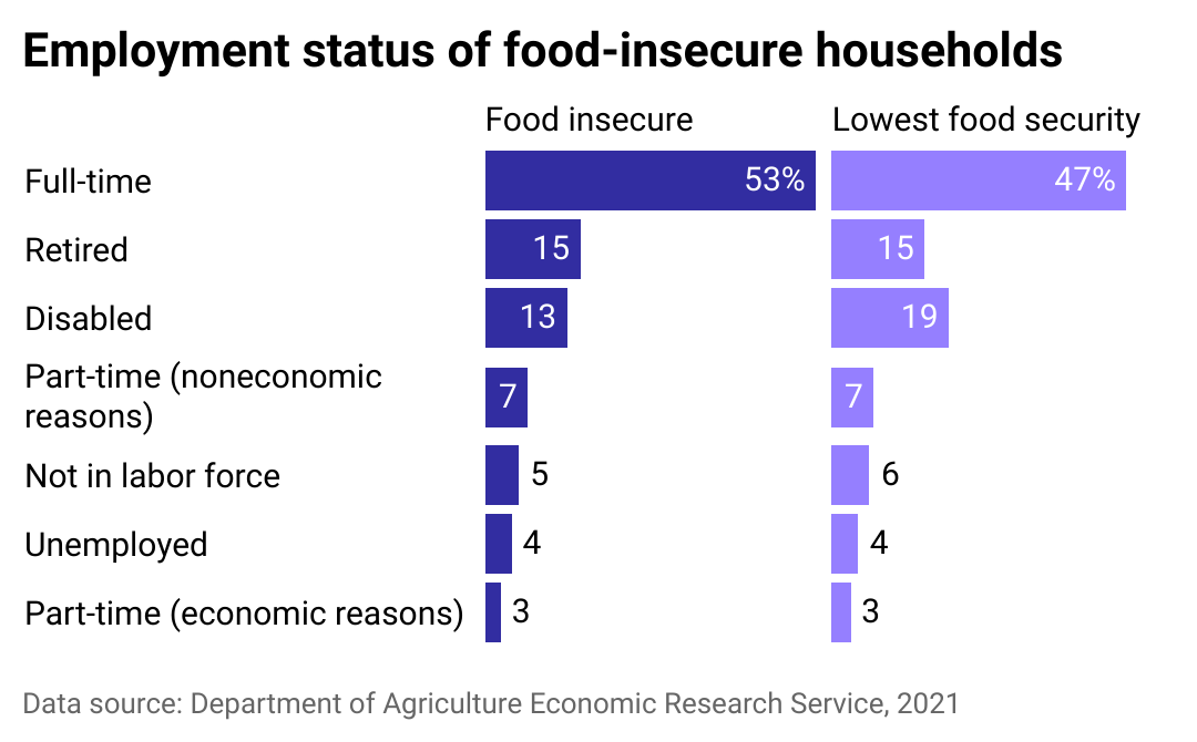 Bar chart showing employment demographics for food-insecure populations; 53% of food-insecure households are employed full-time.