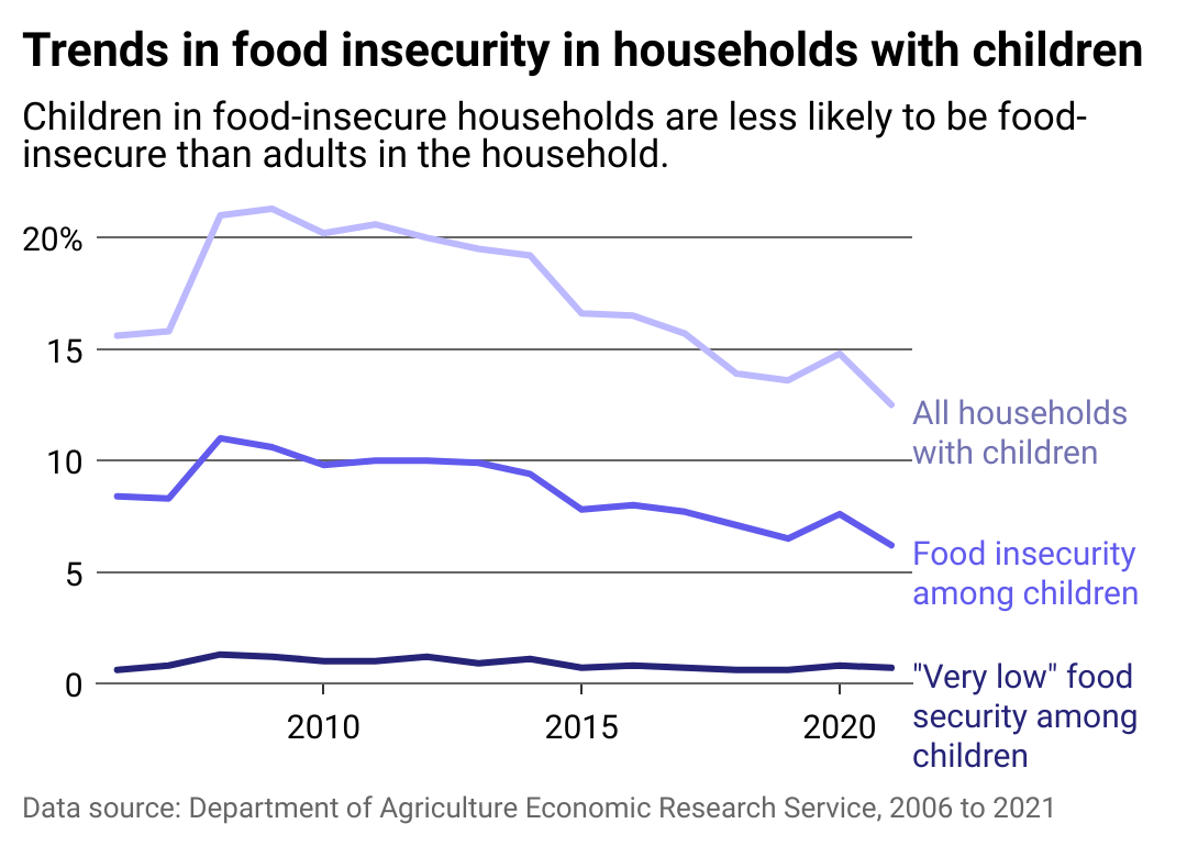 Line chart showing trends in food insecurity among households with children generally declining. The children in these households experience less food insecurity than the adults.