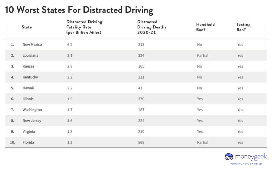 A chart showing the 10 worst states for distracted driving, ranked from worst to better, along with whether the state has a handheld and/or texting ban. New Mexico is number one, followed by Louisiana, Kansas, Kentucky, Hawaii, Illinois, Washington, New Jersey, Virginia, and Florida. 