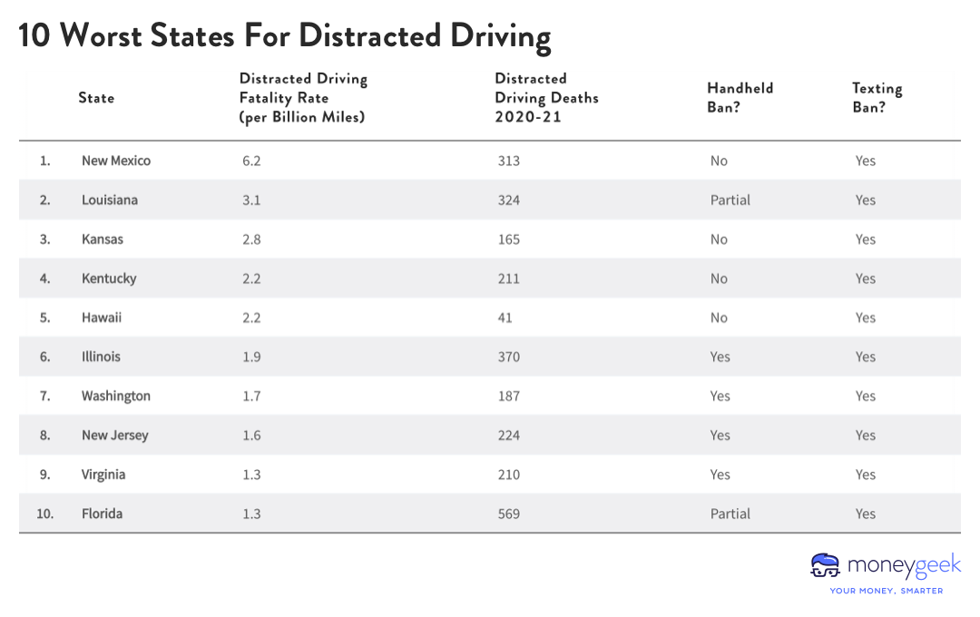 🚓US distracted driving fatalities are up 21 These are the deadliest