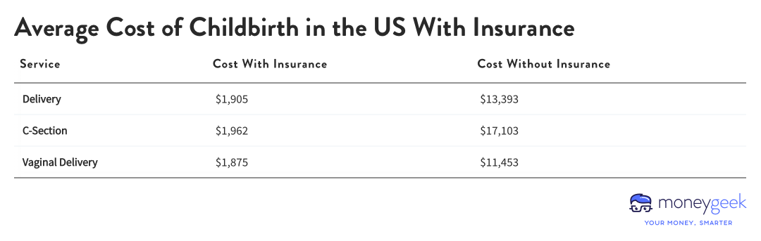 Chart showing the average cost of childbirth in the U.S. with insurance.