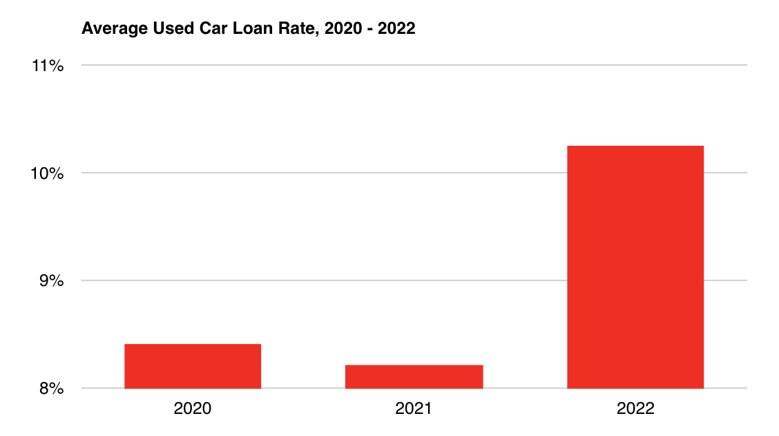 Red bar chart showing average used car loan rates from 2020-2022.