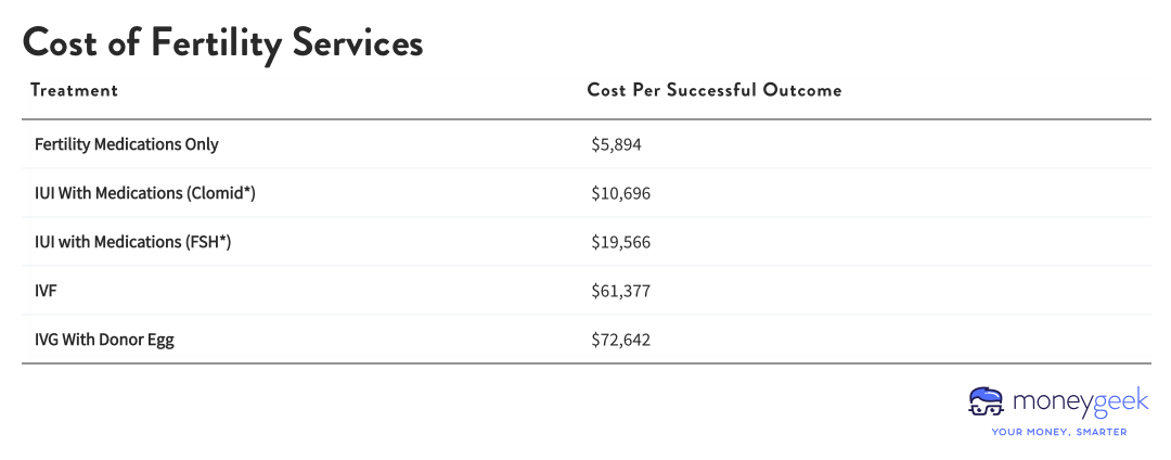 Chart showing the cost of facility services.