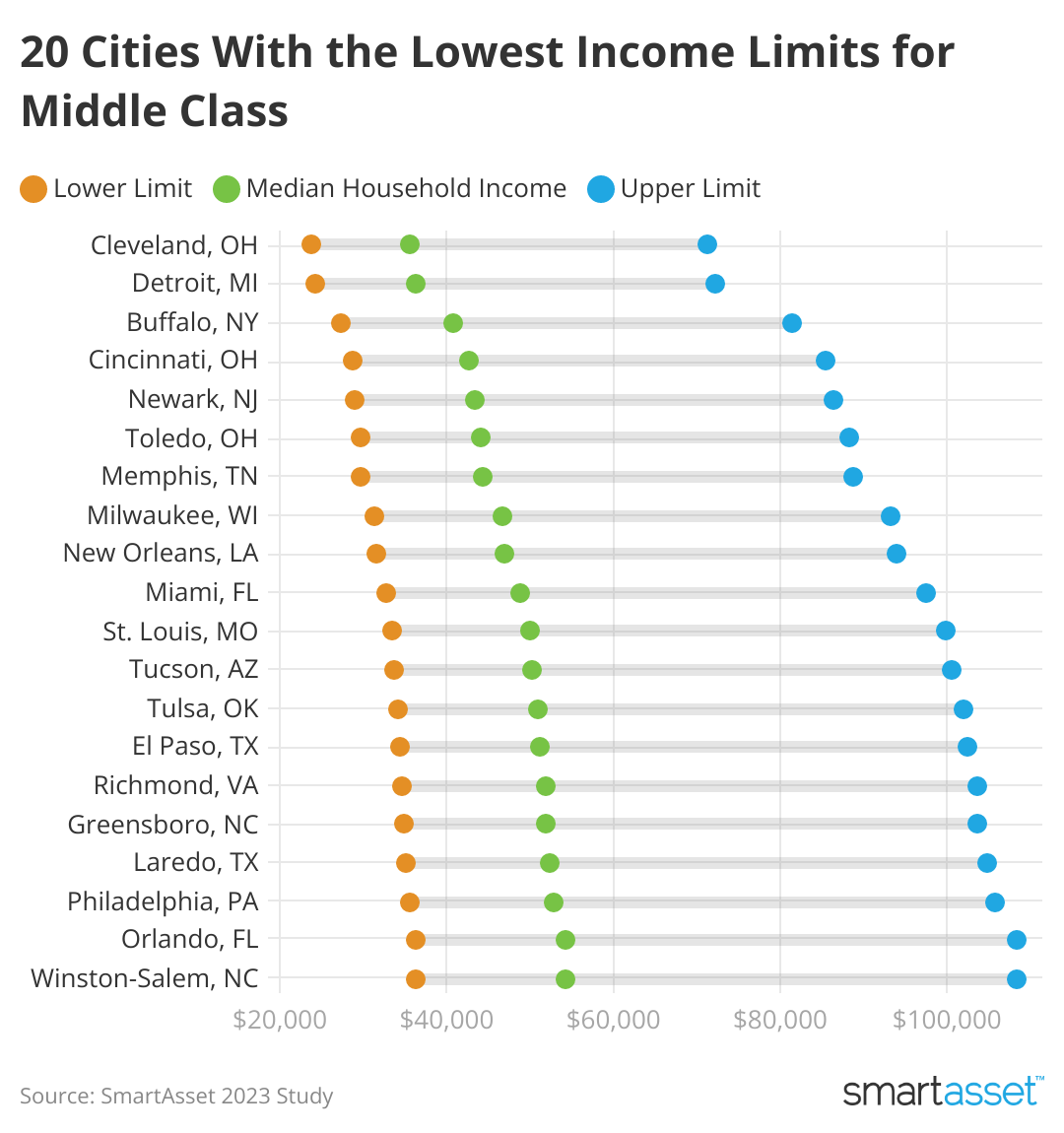 Dot chart showing cities with the lowest income limits for the middle class.