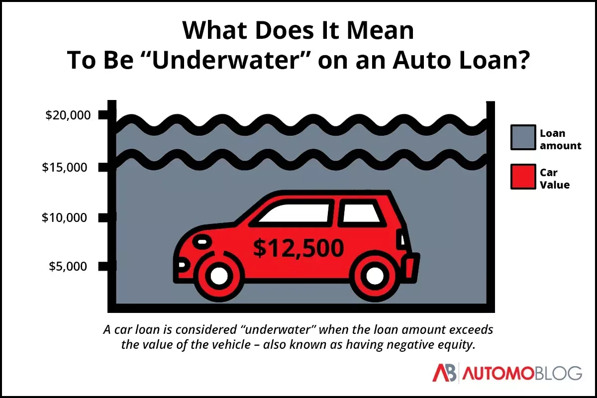 Graphic visualization of red car underwater to demonstrate negative equity on auto loans.