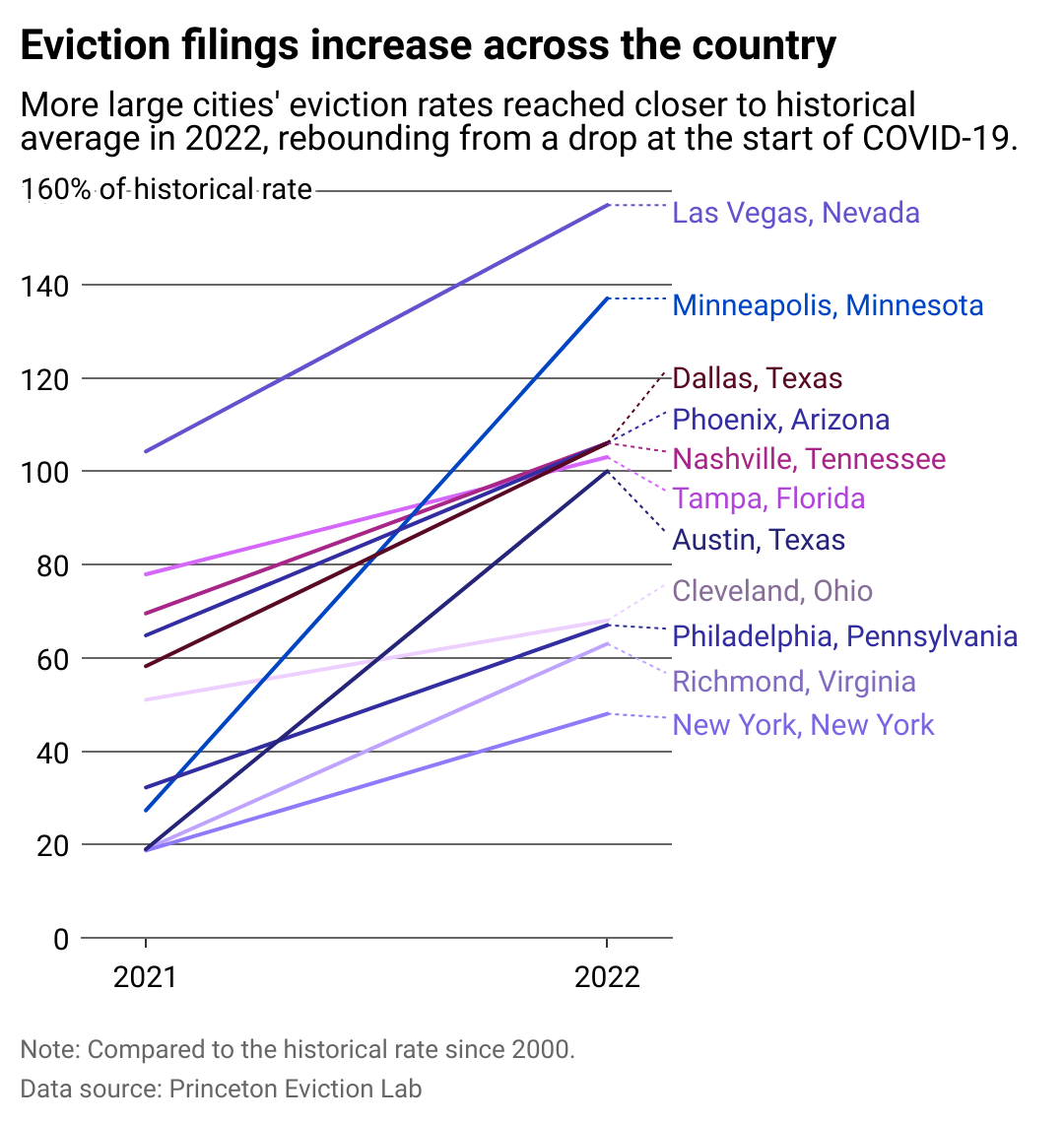 A line chart showing how eviction levels have grown in 11 major US cities.