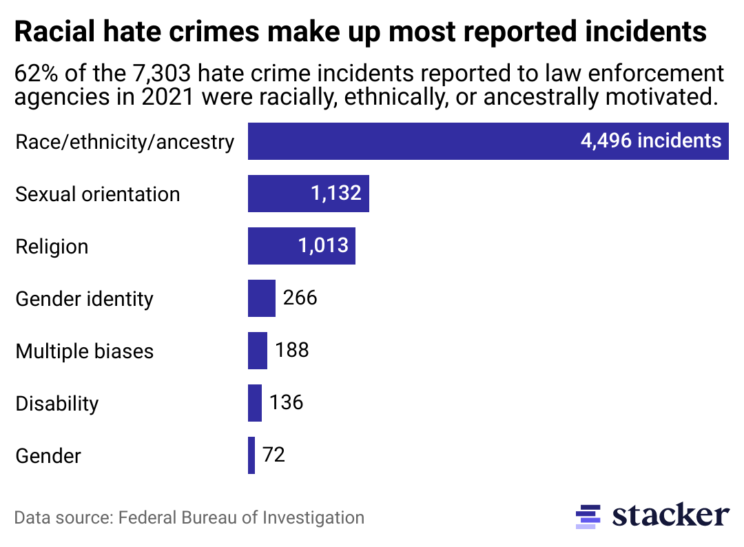 Bar chart showing the number of US-based hate crimes in different bias categories for 2021.