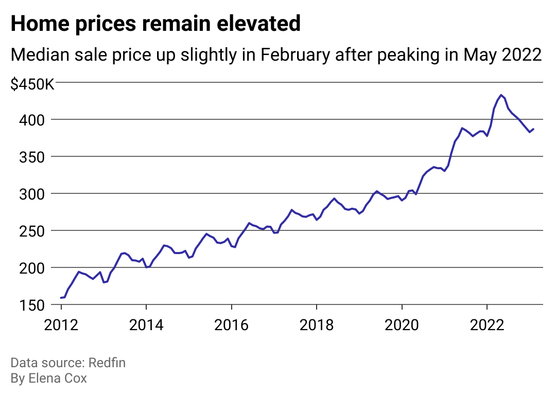 The 2023 Housing Market in 5 Charts