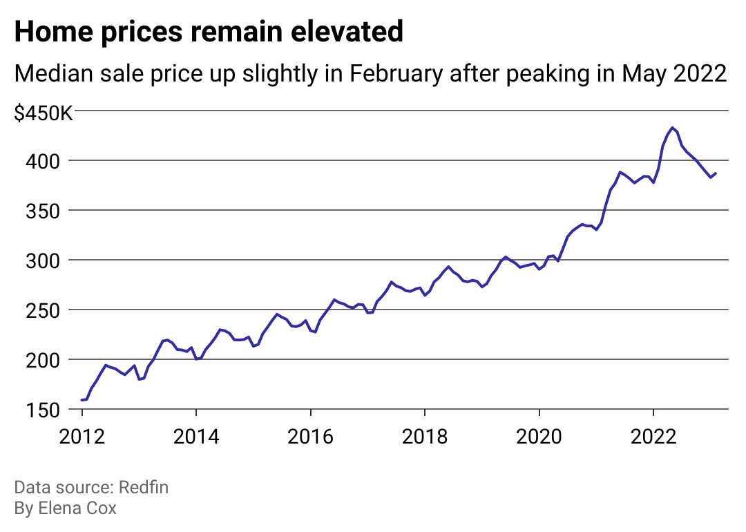 A chart shows median home sale price up slightly in February after peaking in May 2022.