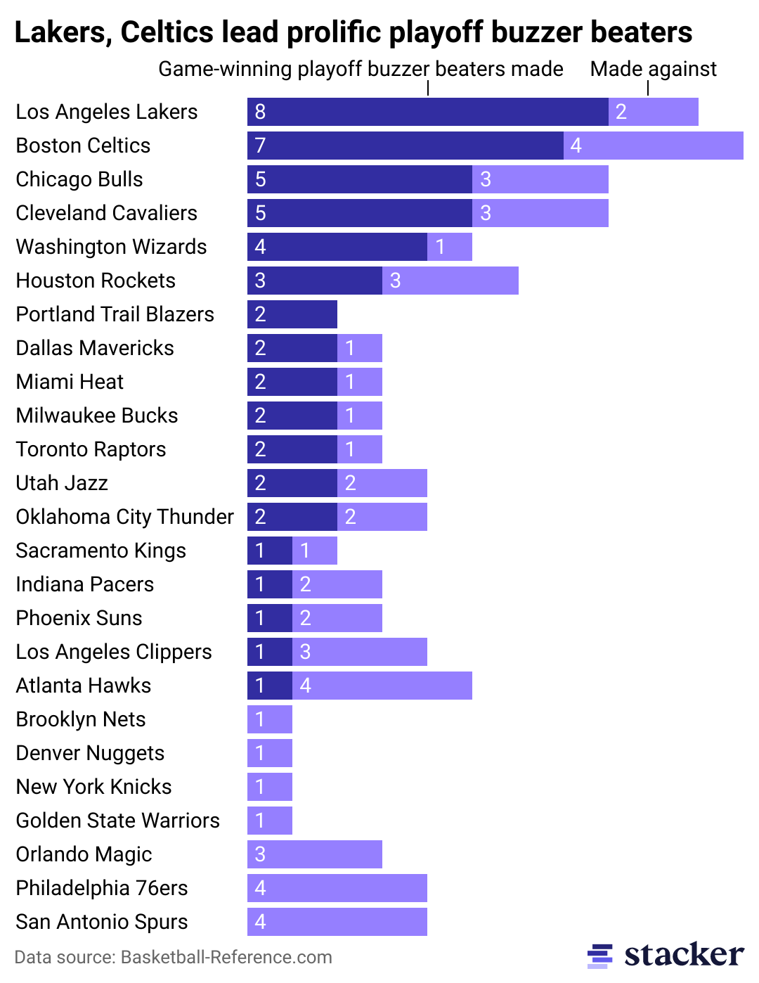 Stacked bar chart of the NBA teams with the most playoff buzzer beaters