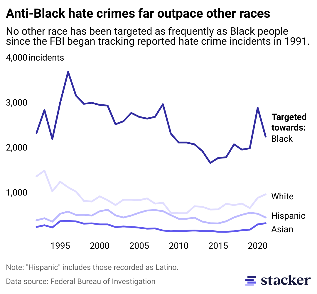 Line chart showing the number of hate crimes targeted toward different races over the past 30 years.