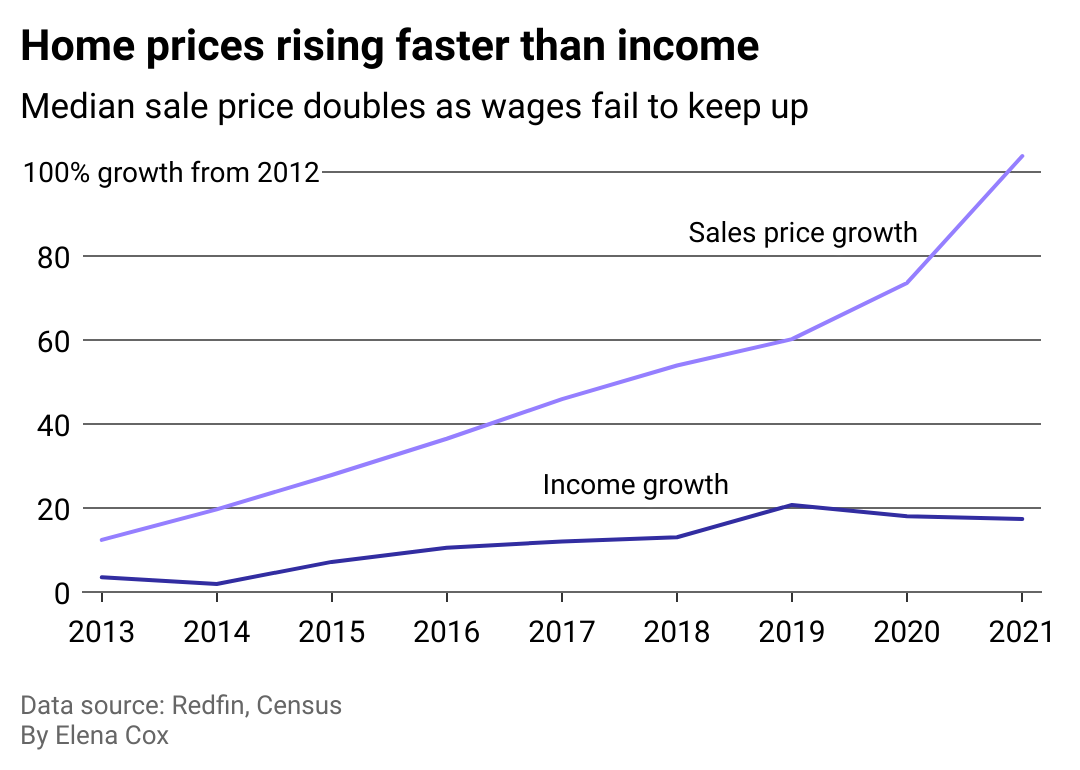 A chart shows home prices rising faster than income.