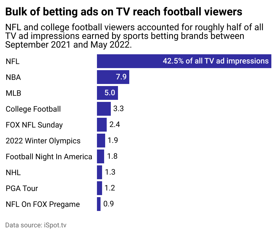 A bar chart showing that the bulk of betting ads on TV reach football viewers.