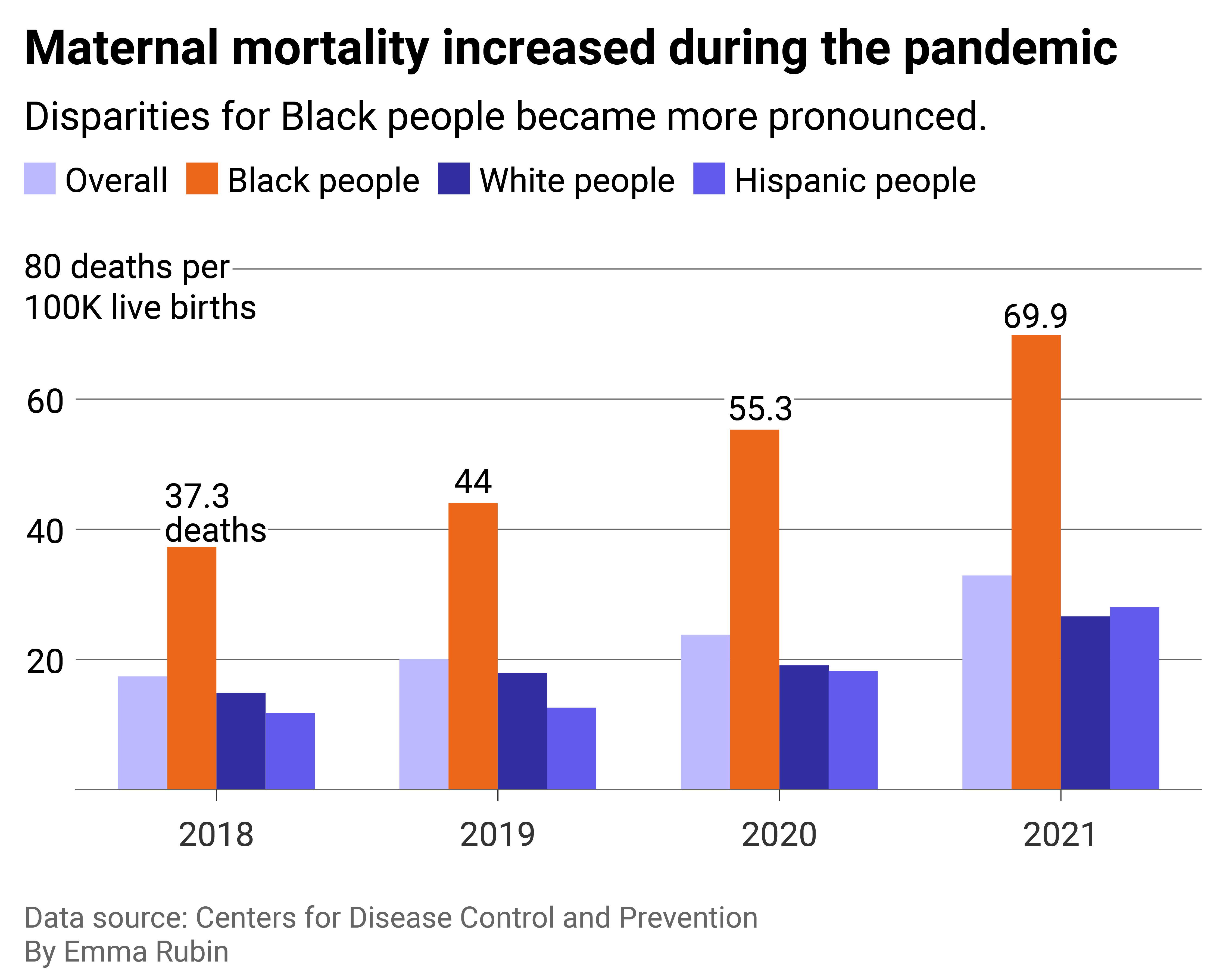 Column chart showing the maternal mortality rate among Black women is twice the national average.