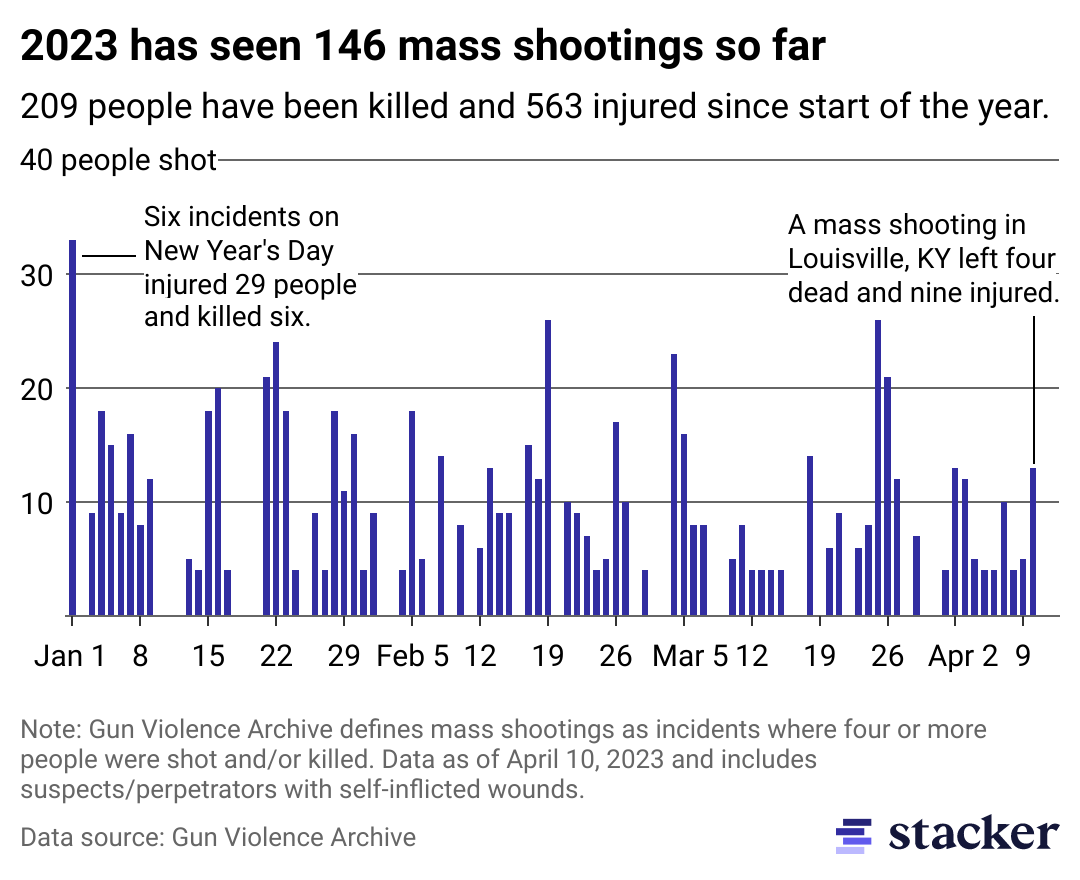 140 mass shootings in 2023 in America