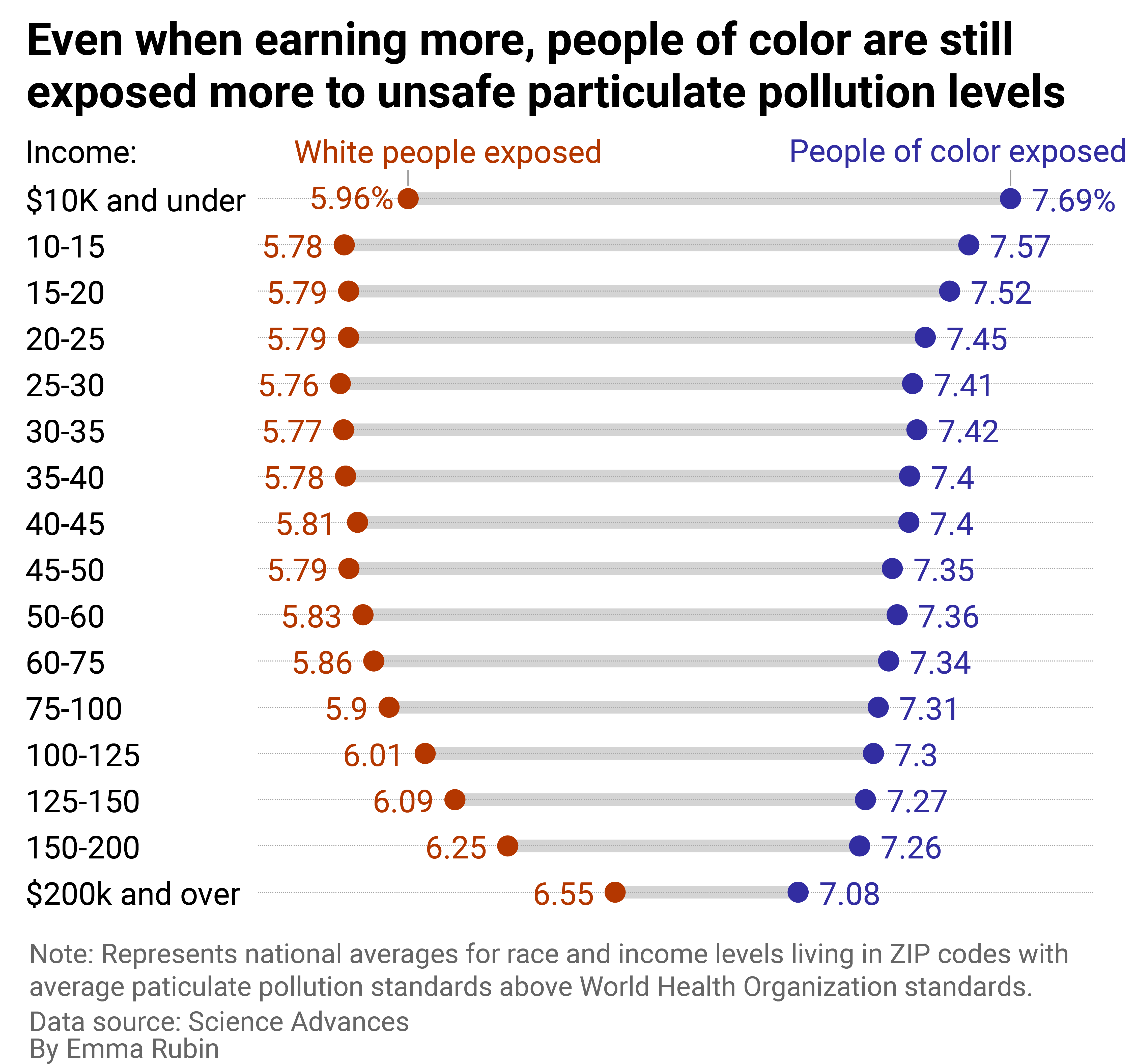 Chart showing that people of color are more likely to be exposed to particulate pollution than white people across all income levels.