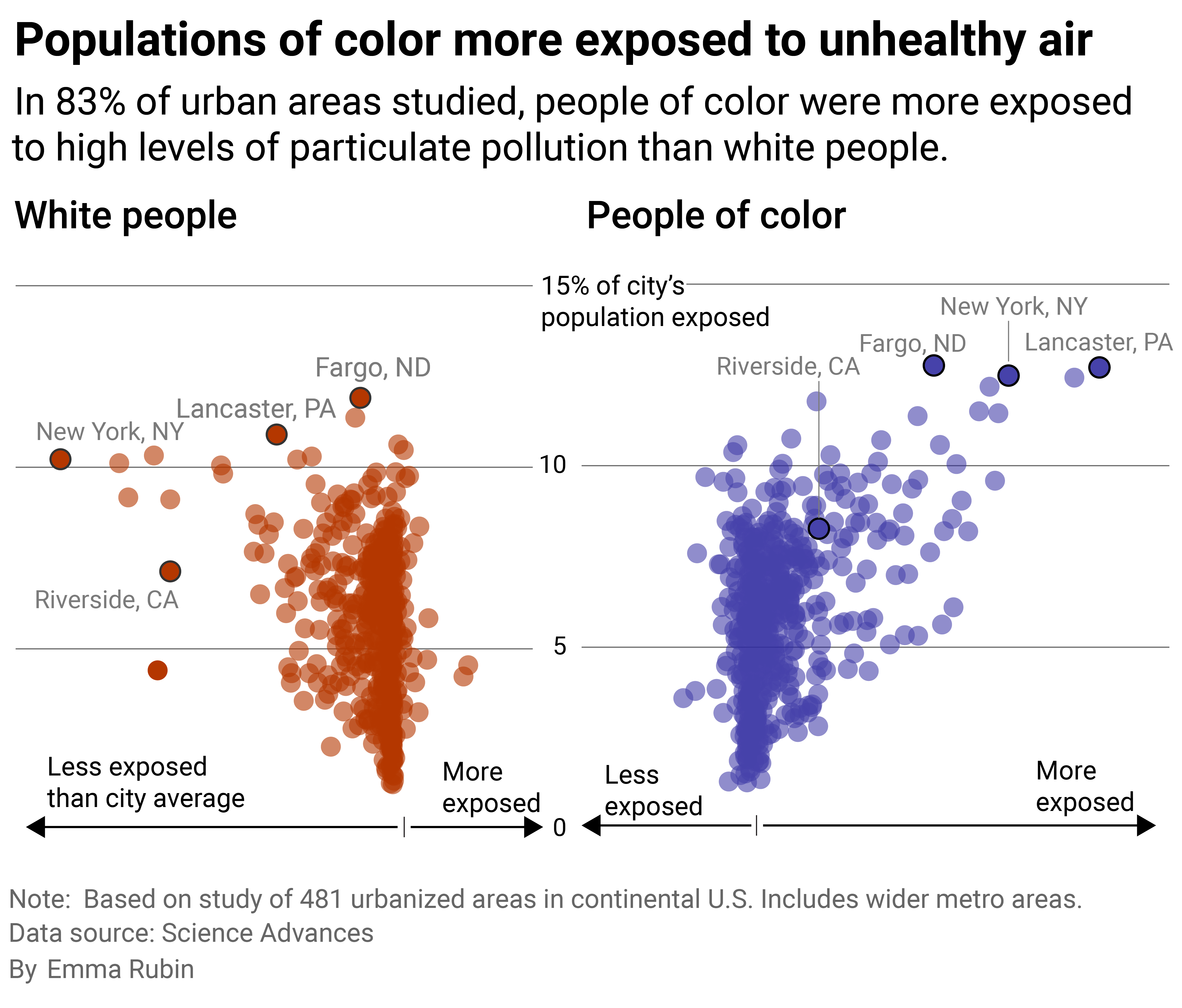 Scatter plot showing people of color in most urbanized areas are more exposed to particulate pollution.