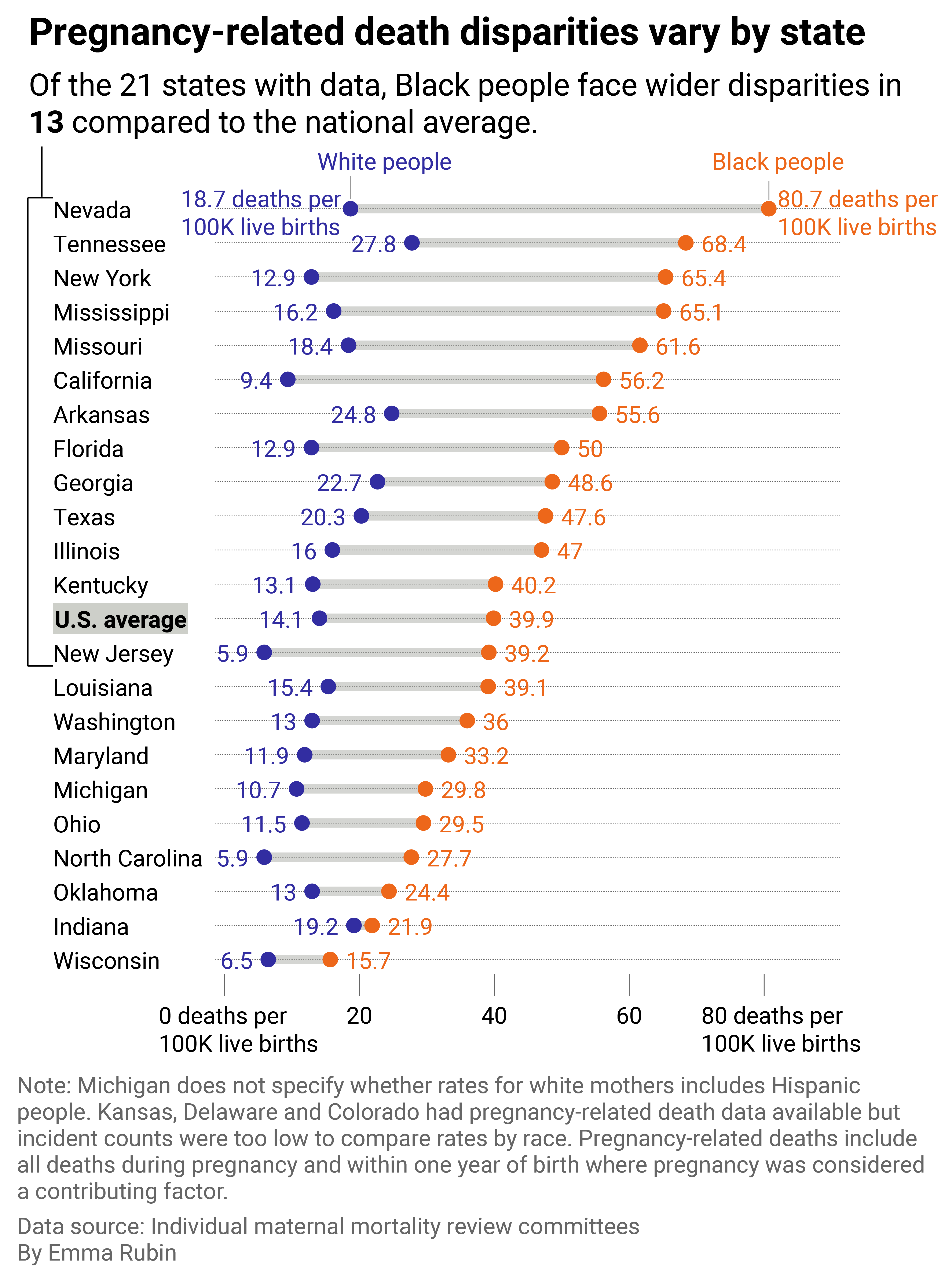 Range plot showing that Nevada and New York have the widest disparities in pregnancy-related deaths for Black versus white mothers.