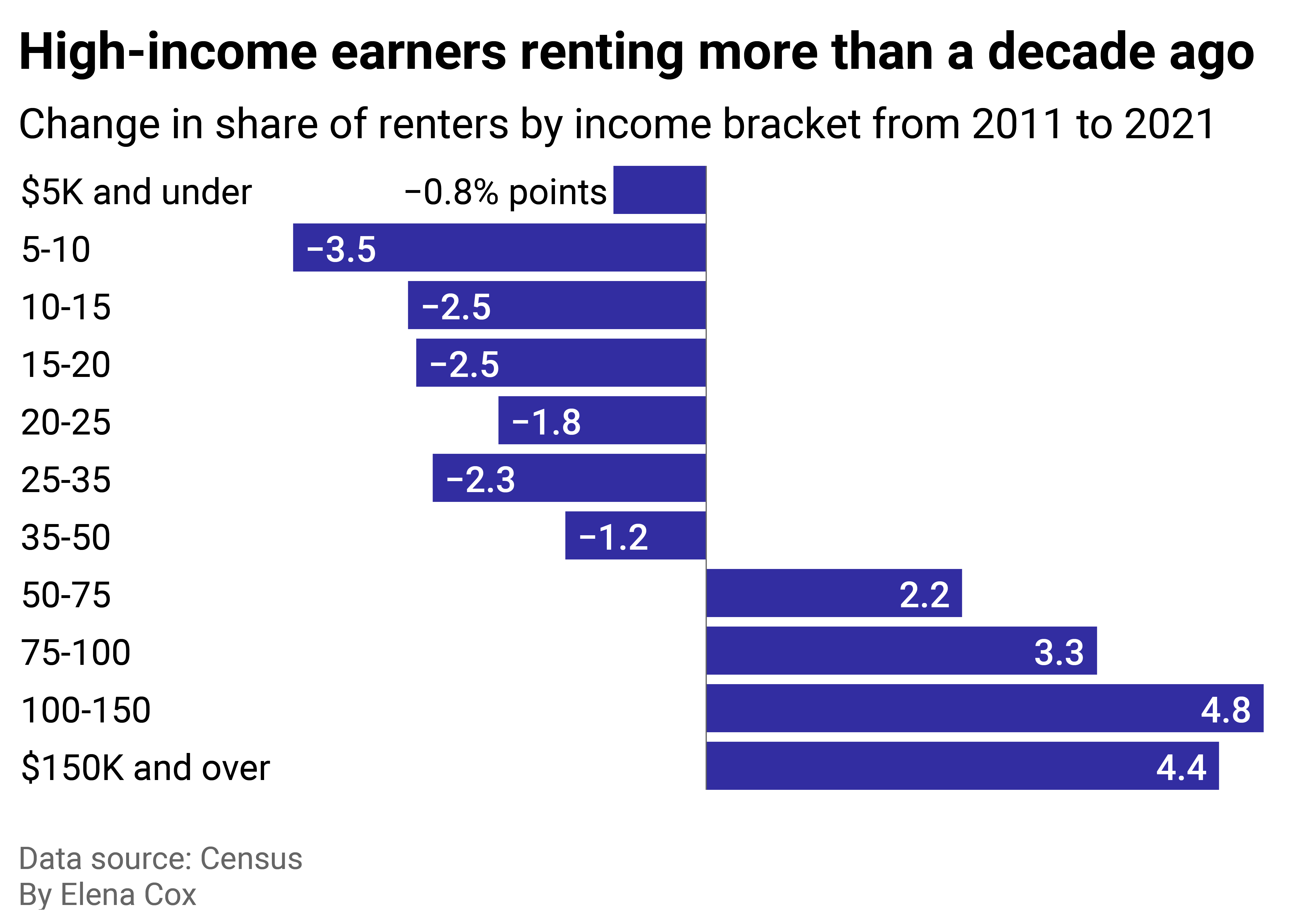 A bar chart showing high-income earners renting more than a decade ago.