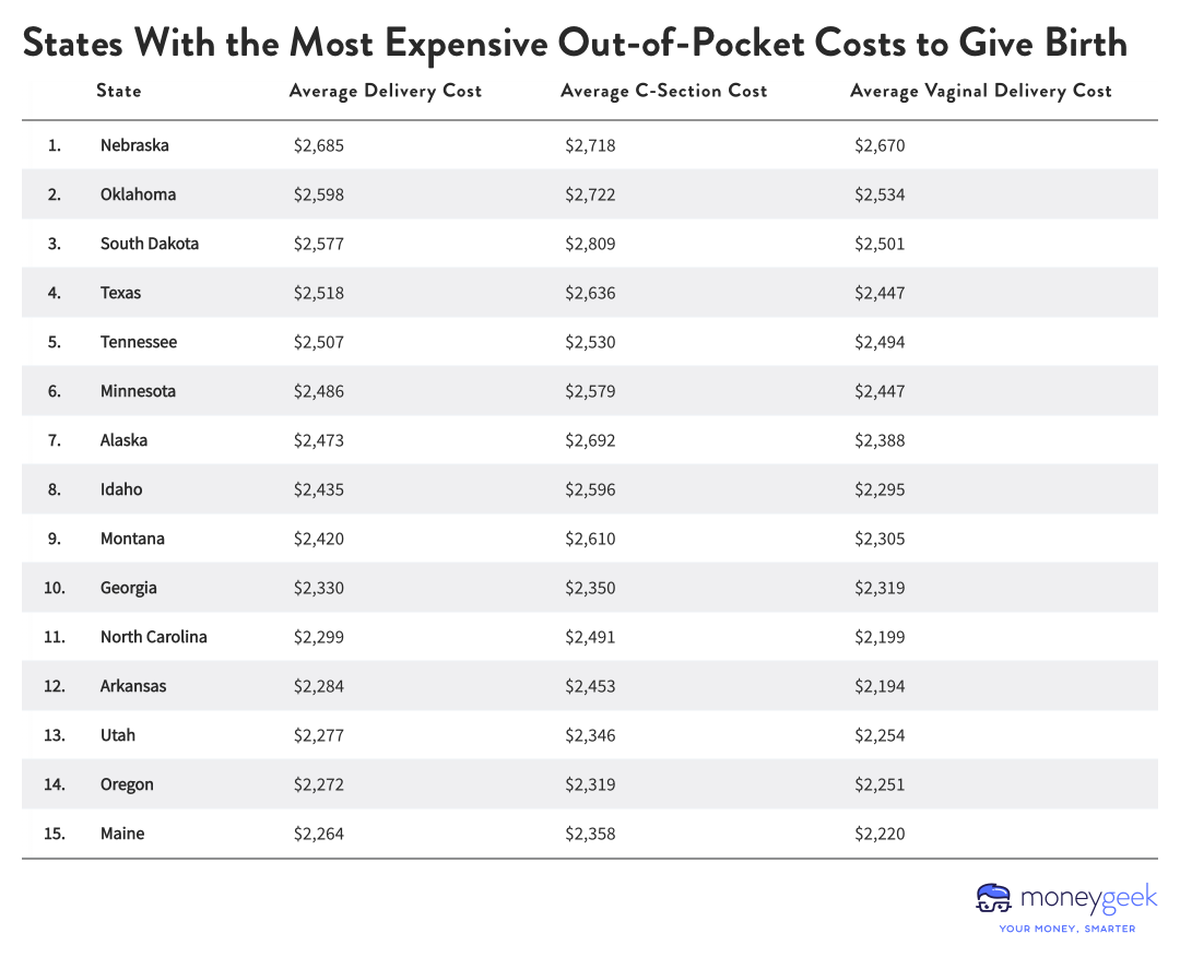 Chart showing states with the most expensive out-of-pocket costs to give birth.