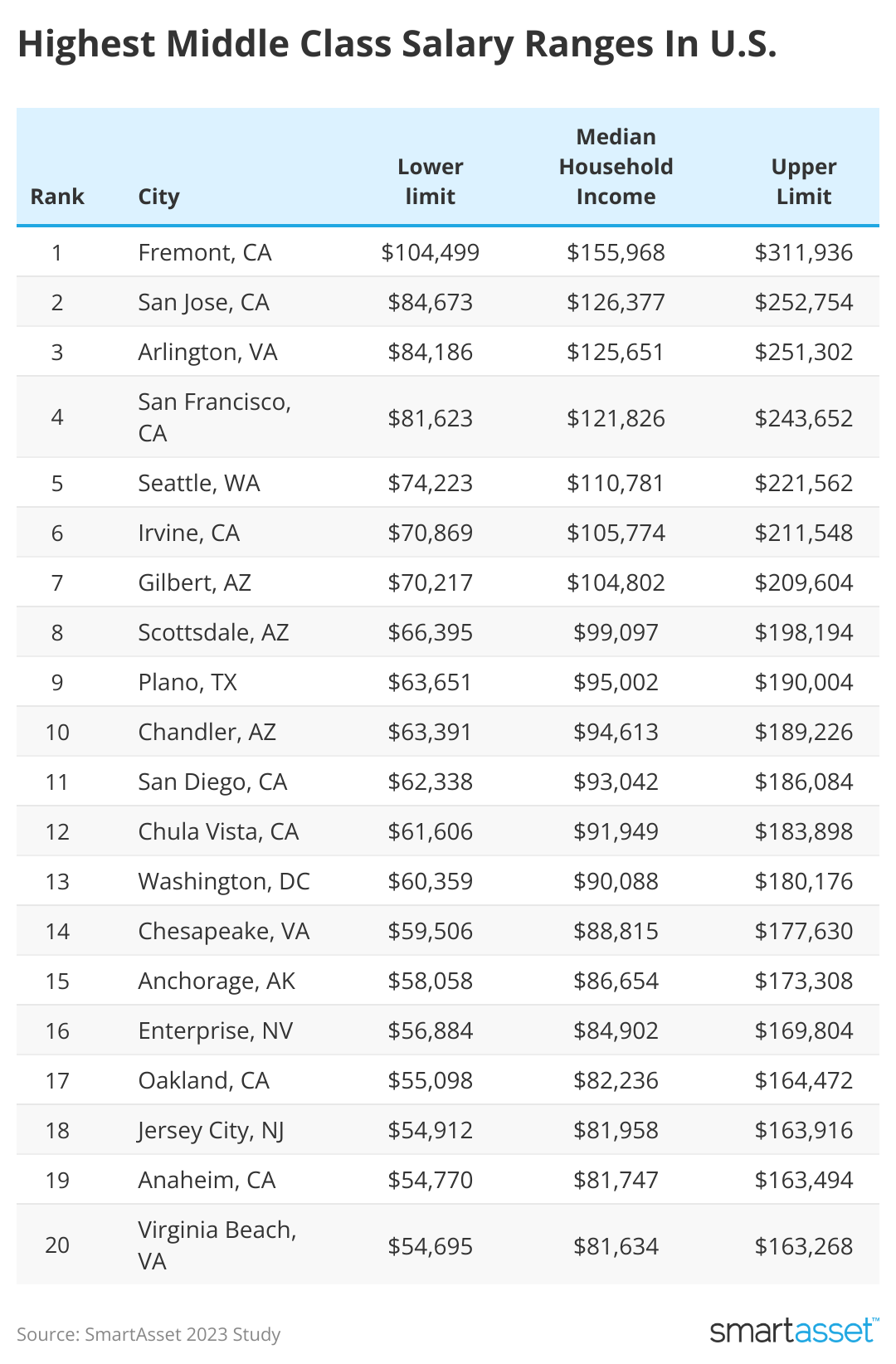 Table showing highest middle-class salary ranges in the US.