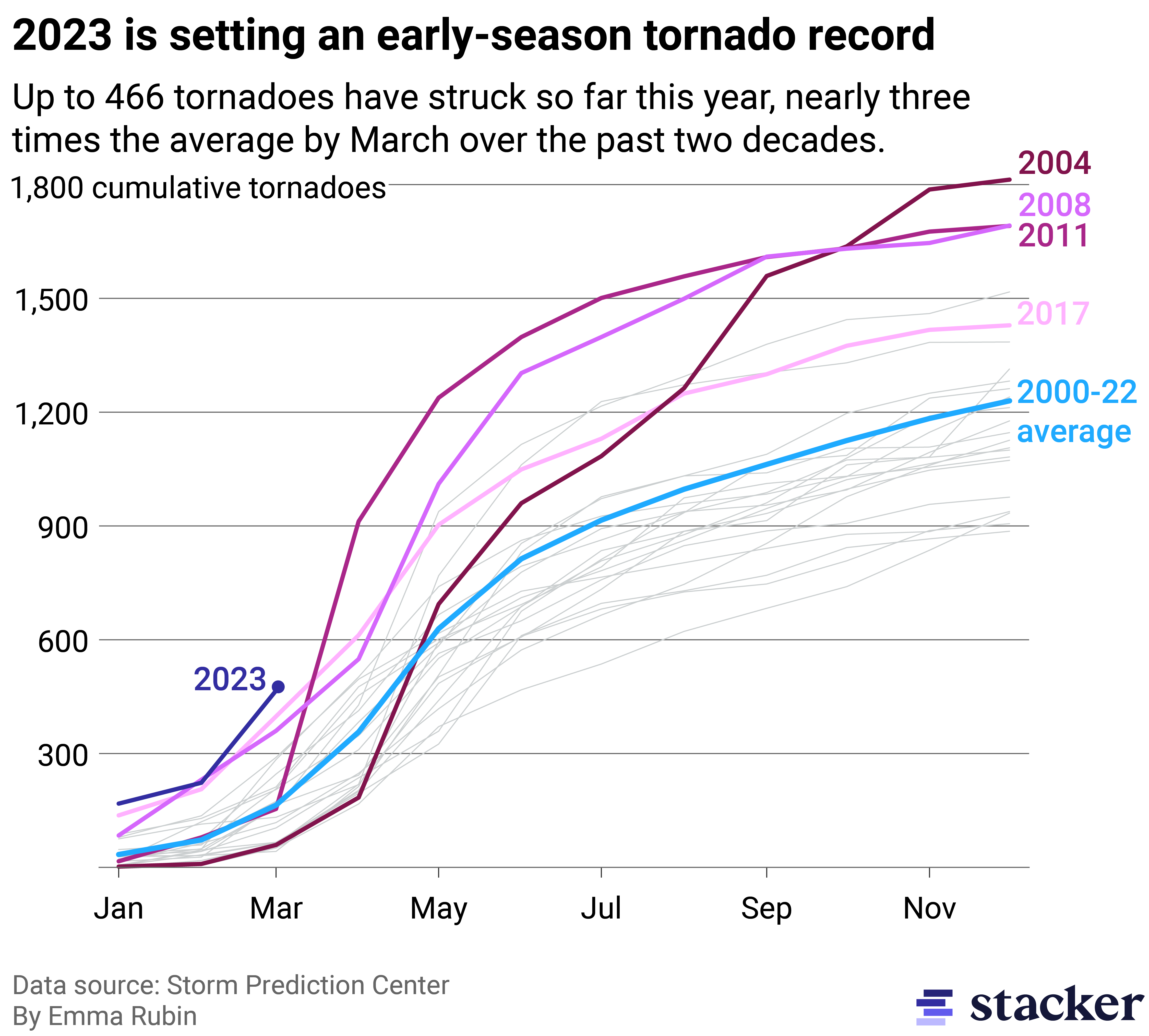 Early in peak tornado season, 2023 has already set records