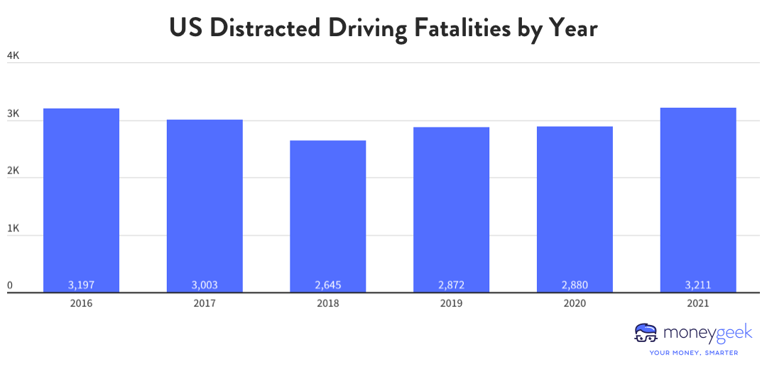A bar chart showing U.S. distracted driving fatalities by year. There were 3,197 fatalities in 2016; 3,003 in 2017; 2,645 in 2018; 2,872 in 2019; 2,880 in 2020; and 3,211 in 2021. 