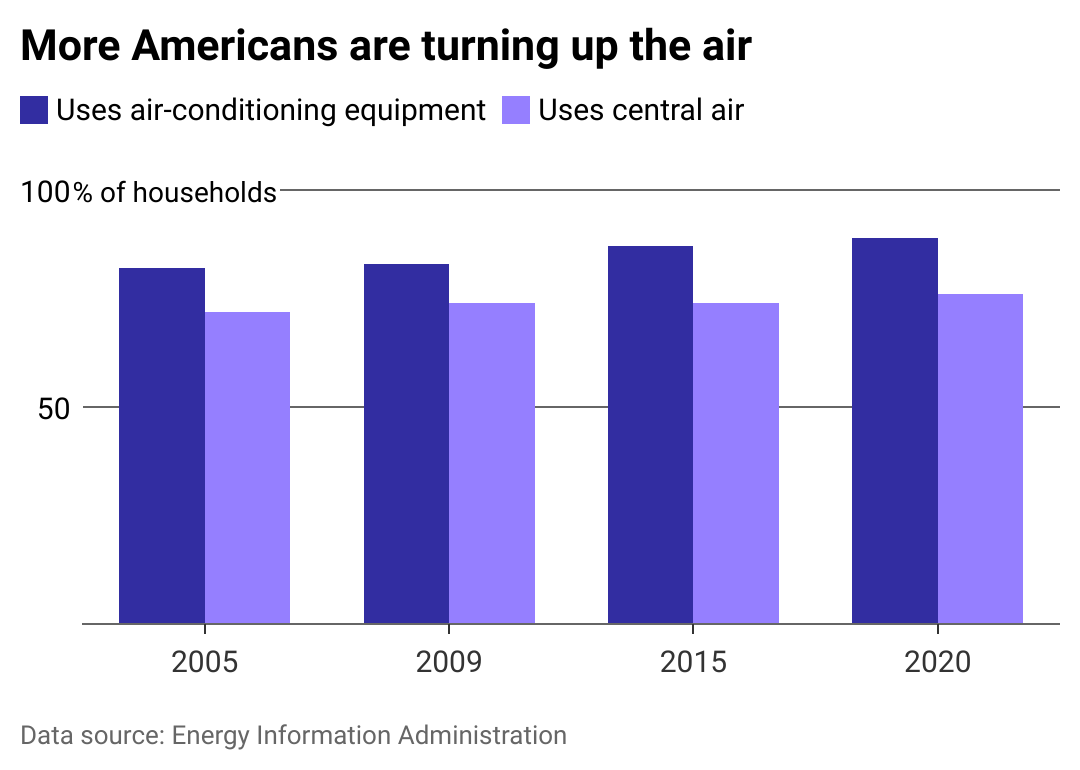 Bar chart showing air-conditioning usage in households between 2005-2020.