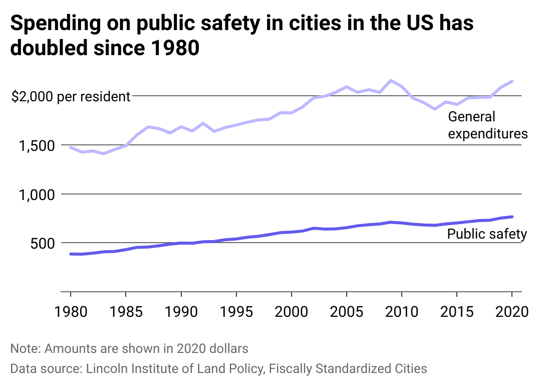 A line chart showing that spending on public safety in cities in the US has doubled since 1980.